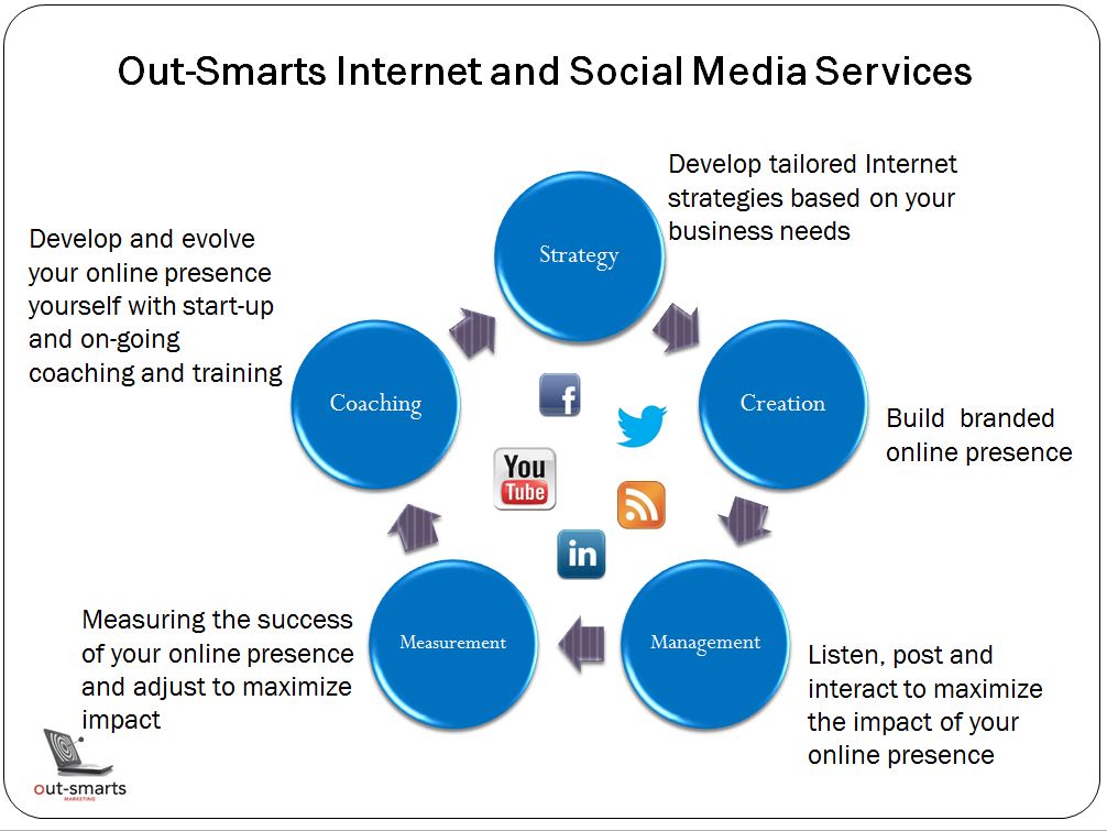 Out-Smarts Services Graph
