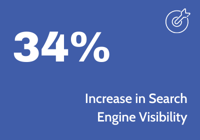 Blue background with white text "34% increase in search engine visibility"