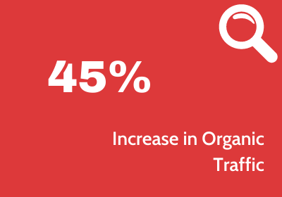 Red background with white text reading "45% increase in organic traffic" - and a graphic of a magnifying glass.