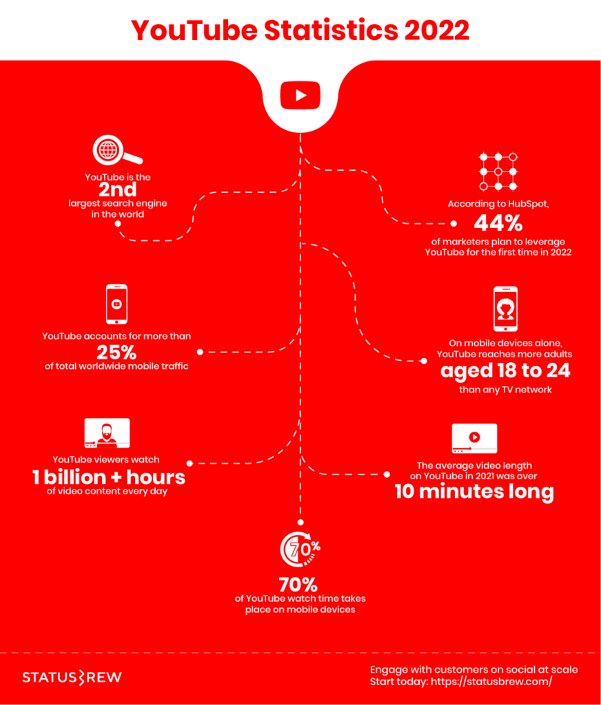 YouTube statistics 2022 from Status Brew, showing ranking, age of users, how many hours spent on the platform, how long is the average video, how many users watch YouTube on mobile devices.