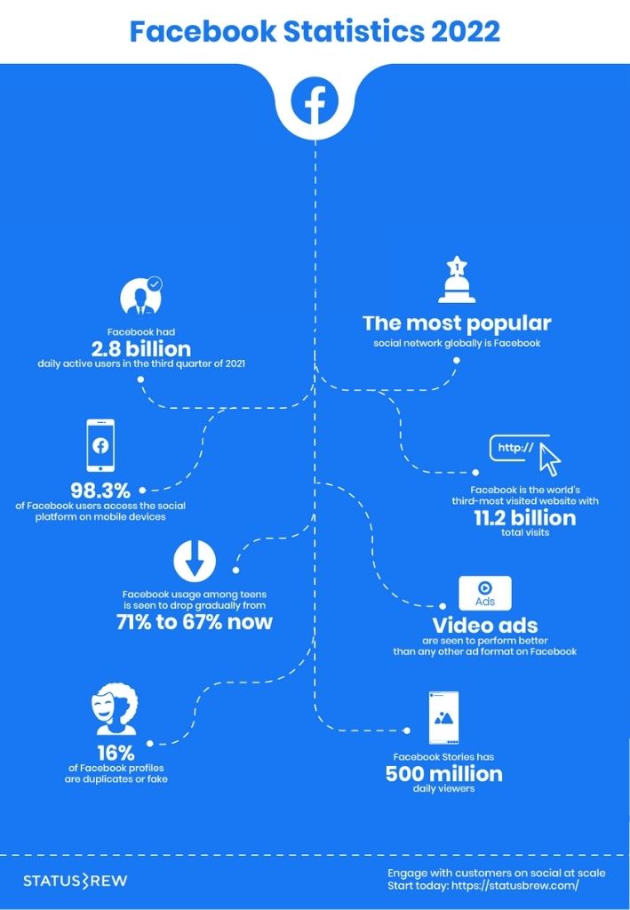 Facebook statistics 2022 from Status Brew, showing active users, usage, stories, video ads and devices used for platform.