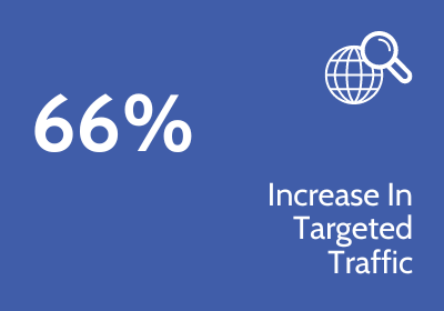 Blue background with white text reading "66% increase in targeted traffic" and a graphic of a globe and magnifying glass.
