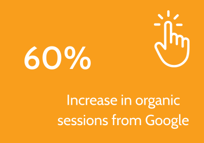 Yellow background with white writing "60% increase in organic sessions from Google" with hand clicking icon.