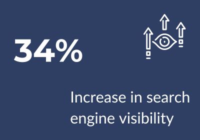 34% Increase in search engine visibility