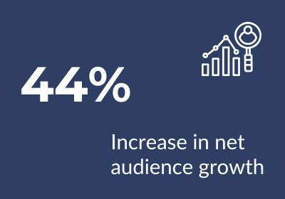 Blue background with white text "44% Increase in Net Audience Growth" with a graphic of an arrow going up and a person.