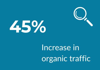 Blue background with white text reading "45% increase in organic traffic" - and a graphic of a magnifying glass.