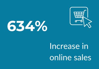 634% increase in online sales