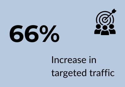 Blue background with black text reading "66% increase in targeted traffic" and a graphic of a globe with a magnifying glass.