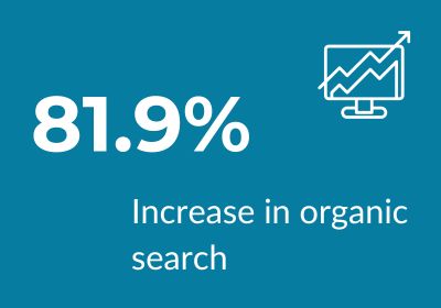 Blue background with white text reading "81.90% increase in organic traffic" and a chart with an arrow going up