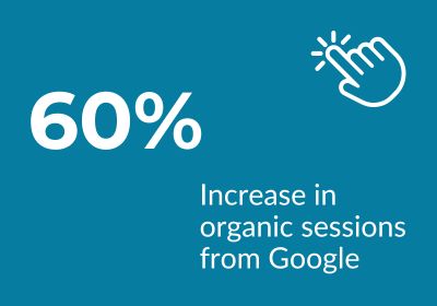 Blue background with white writing "60% increase in organic sessions from Google" with hand clicking icon.