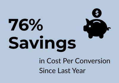 76 percents savings in cost per conversion since last year