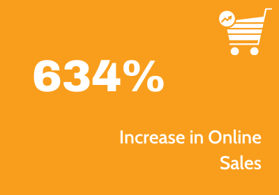 634% increase in online sales