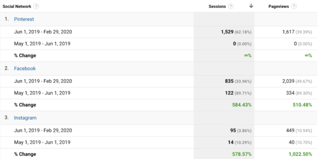 social media web traffic stats