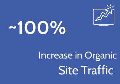 Blue background with white text "~100% increase in organic site traffic"