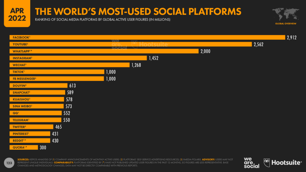 Chart of ranking for social media platforms dating April 2022. Image from Data Reportal.