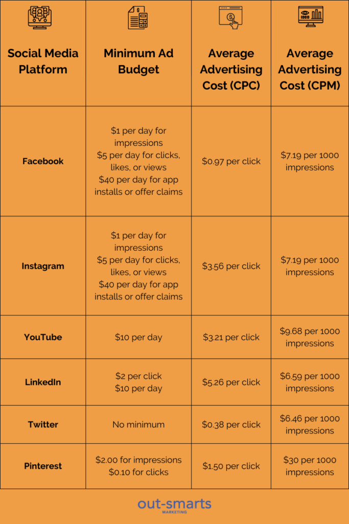 Social media chart regarding spending on social platforms, made by Out-Smarts.