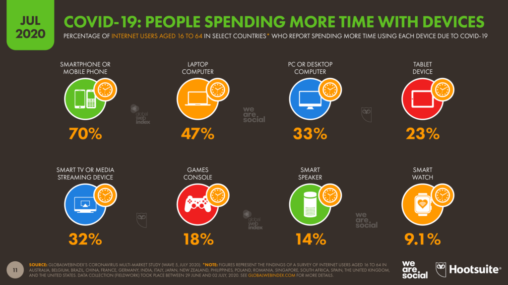 Percentage of internet users aged 16 to 64 during Covid - 19, how are people spending time with their devices. Stats from July 2020. Image by Data Reportal.