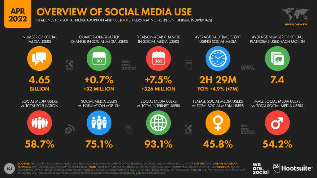 Overview of social media use from Hootsuite, dating April 2022. Statistics about of number of social media users, average time spent, population.