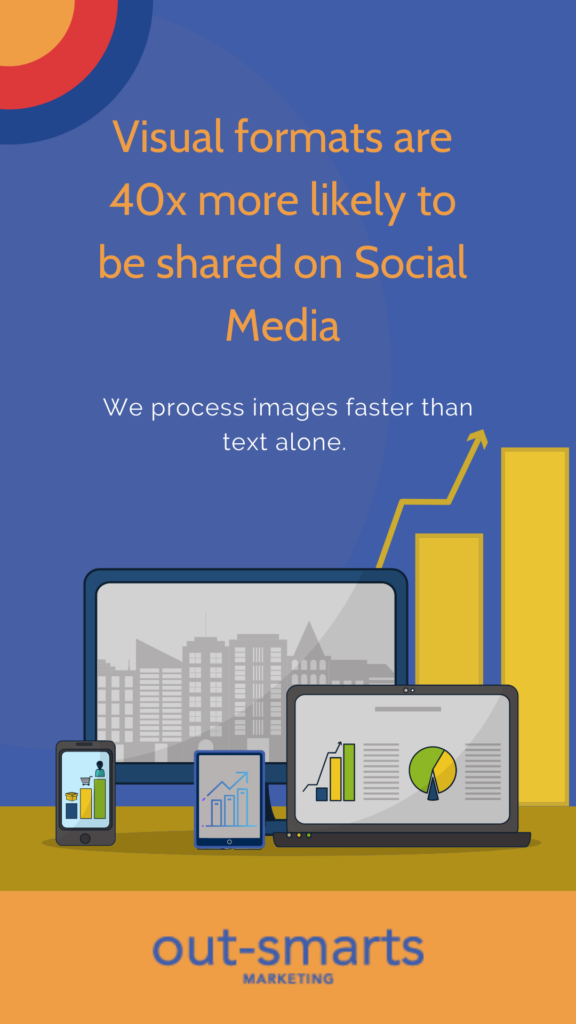 Image from Out-Smarts with a laptop, tablet desktop and mobile on it. Text on image: Visual formats are 40x more likely to be shared on social media. We process images faster than texts alone. 