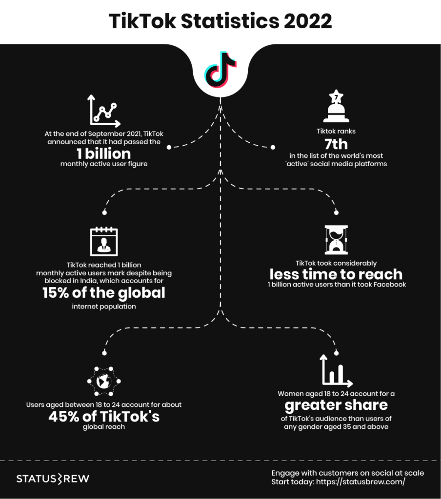 TikTok statistics 2022 from Status Brew, showing ranking, women accounting greater share, age of users, reaching billion active users.