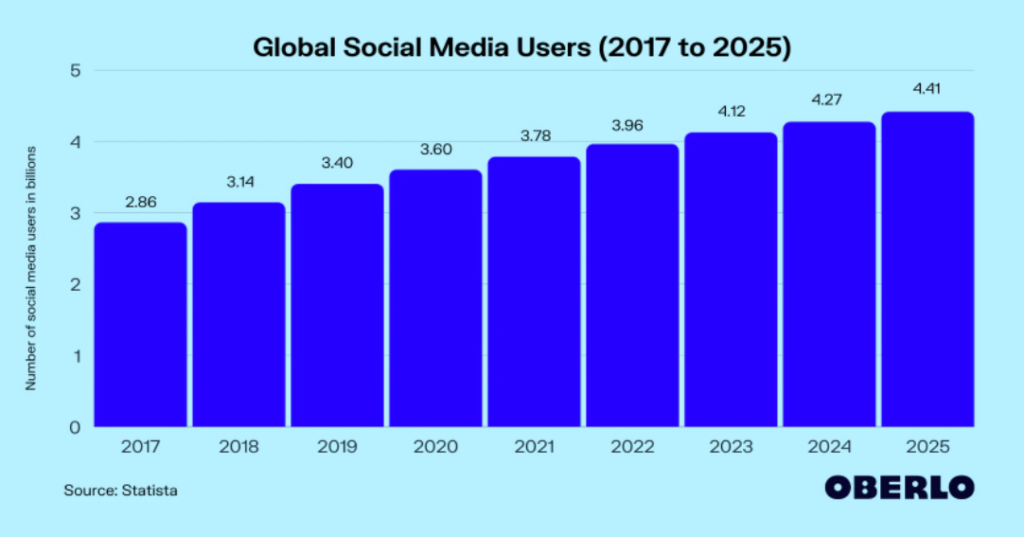 Stats from Statista showing Global Social Media Users from 2017 to 2025 in a chart, coloured in blue. 