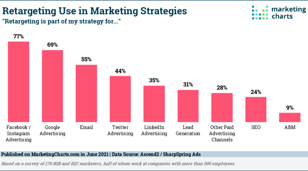 Chart of Retargeting Use in marketing Strategies. Stats from June 2021. Image from Marketing Charts. 