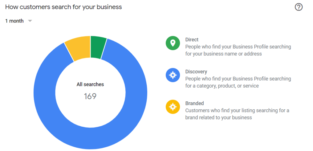 Screenshot of how insights look like on GBP.