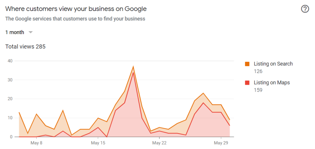 Screenshot of the insights of GBP on maps and search.