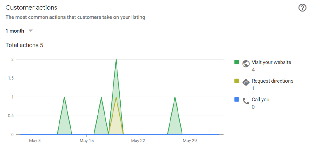 Screenshot of insights for customers action on GBP.