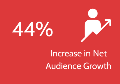 Red background with white text "44% Increase in Net Audience Growth" with a graphic of an arrow going up and a person.